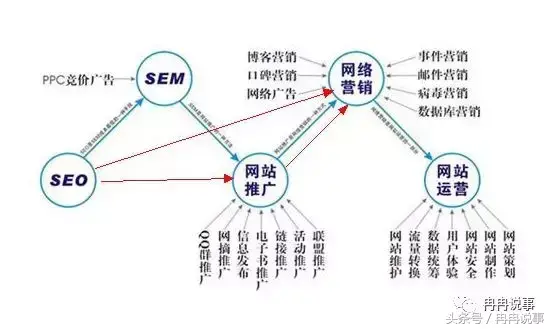 原创｜seo怎样做好网络推广，十招带你玩转网络推广